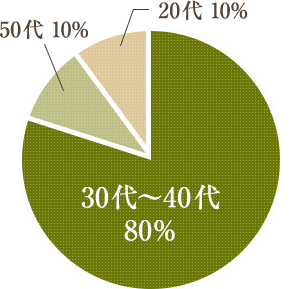 30代~40代が80%、50代が10%、20代が10%