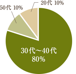 30代～40代が80％、50代が10％、20代が10％