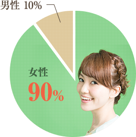 女性が90％、男性が10％